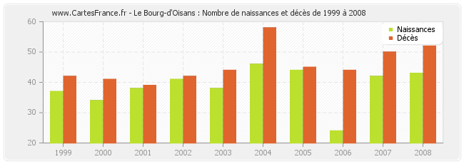 Le Bourg-d'Oisans : Nombre de naissances et décès de 1999 à 2008